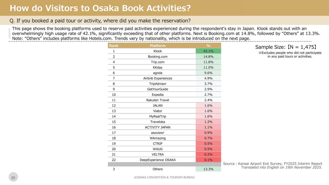 Klook takes the lead among international travelers booking paid tours and activities in Japan