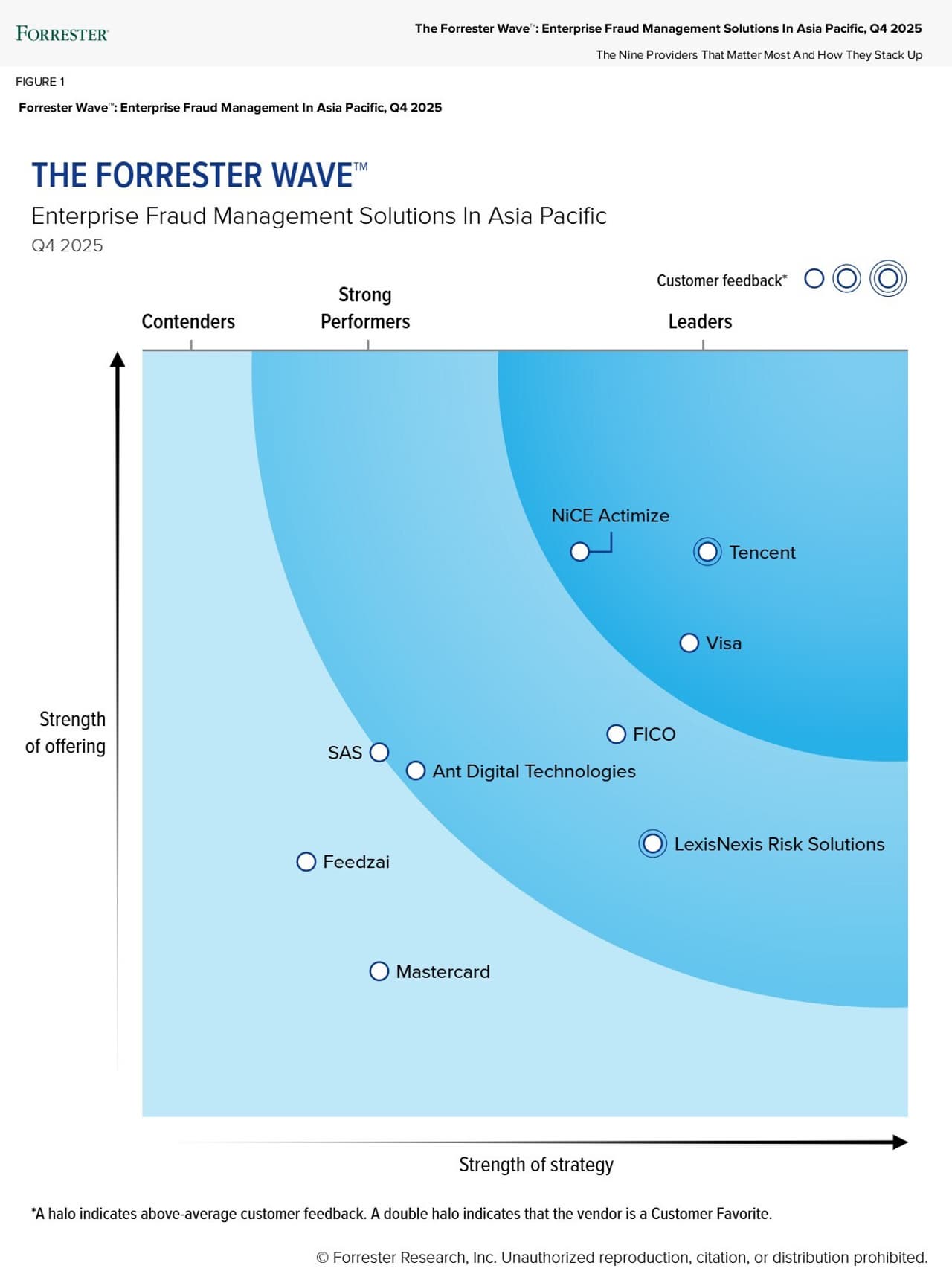 Tencent Cloud Risk Solutions: Leader in the Asia-Pacific Anti-fraud Market