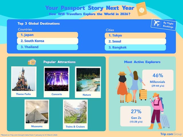 Trip.com Group Reveals Travel Trends for 2026
