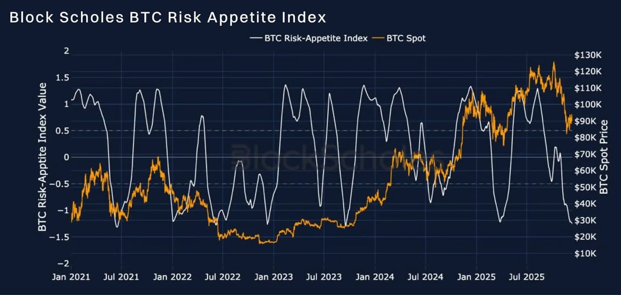 Bybit and Block Scholes Report Finds Fed Outlook Fails to Lift Crypto Derivatives Sentiment