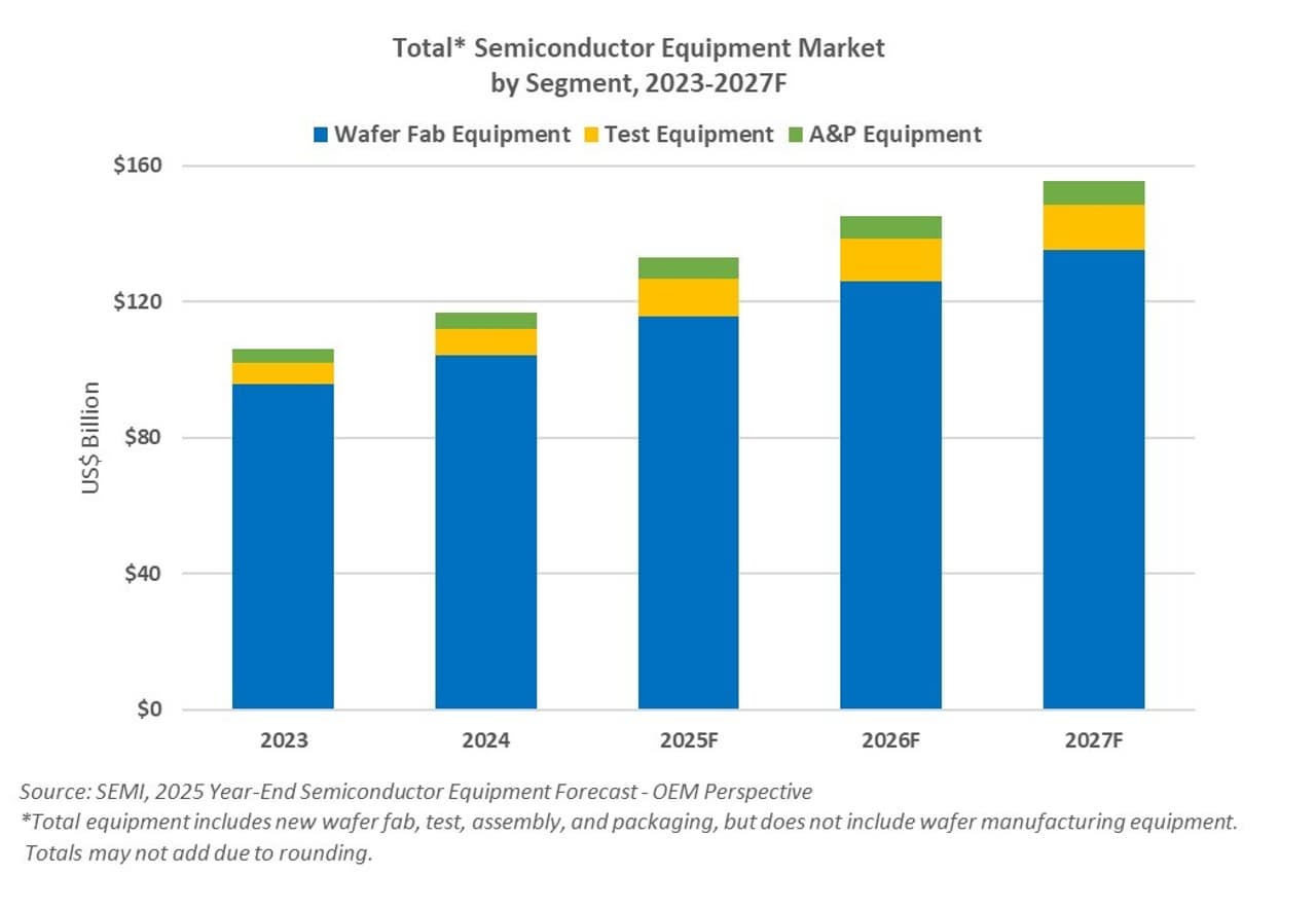 Global Semiconductor Equipment Sales Projected to Reach a Record of $156 Billion in 2027, SEMI Reports