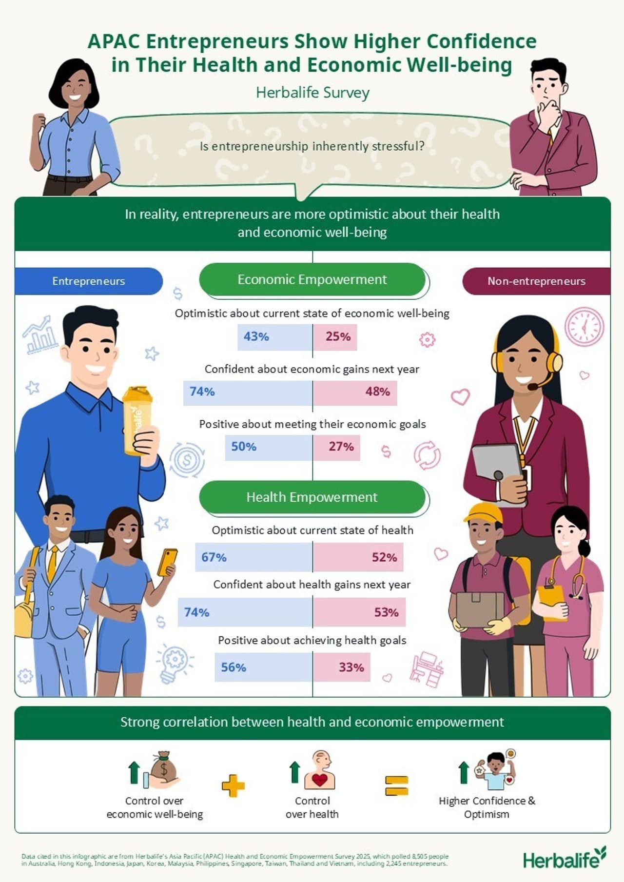 3 in 4 Asia Pacific Entrepreneurs Anticipate Economic Gains Next Year - Herbalife Survey
