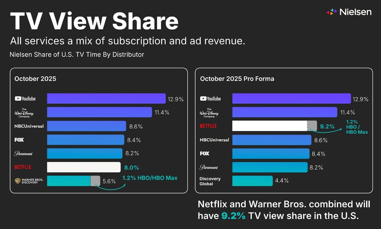Netflix Welcomes Warner Bros. Discovery Board Recommendation