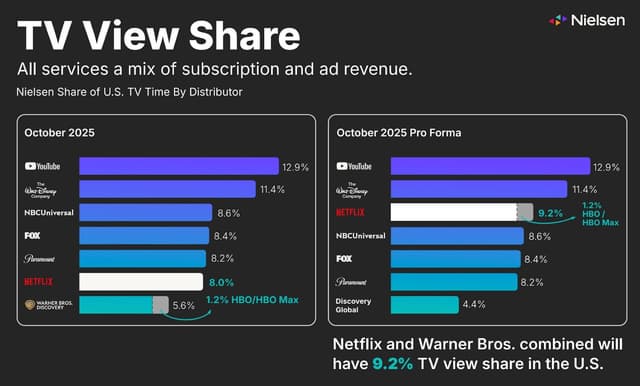 Netflix Welcomes Warner Bros. Discovery Board Recommendation